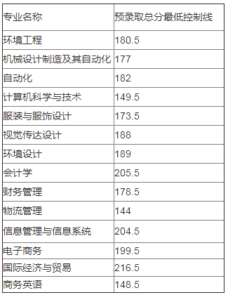 武漢紡織大學(xué)專升本錄取分?jǐn)?shù)線(2017-2019)(圖1)