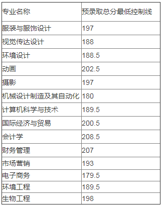 武漢紡織大學(xué)專升本錄取分?jǐn)?shù)線(2017-2019)(圖2)