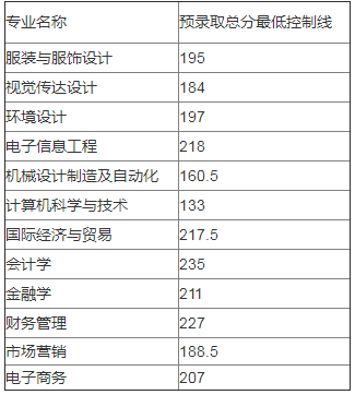 武漢紡織大學(xué)專升本錄取分?jǐn)?shù)線(2017-2019)(圖3)