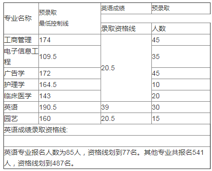 江汉大学专升本录取分数线(2017-2019)(图1)