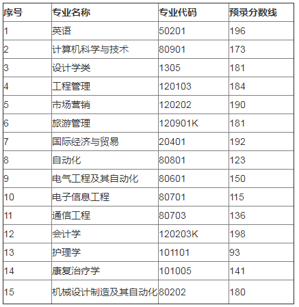 武汉轻工大学专升本录取分数线(2017-2019)(图1)