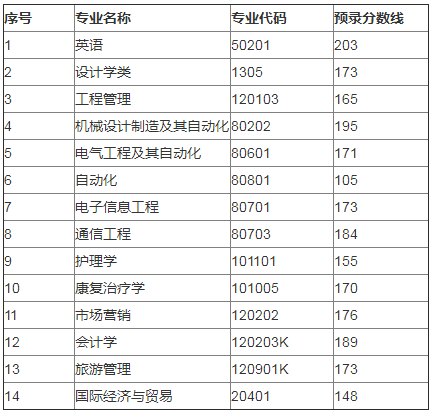 武汉轻工大学专升本录取分数线(2017-2019)(图2)