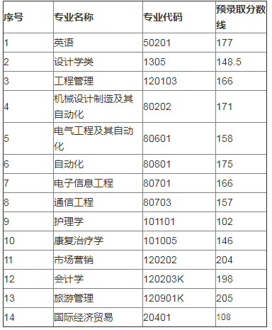 武汉轻工大学专升本录取分数线(2017-2019)(图3)