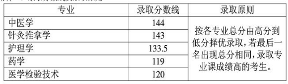 湖南中醫(yī)藥大學專升本錄取分數(shù)線(2017-2019)(圖2)