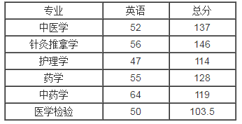 湖南中醫(yī)藥大學專升本錄取分數(shù)線(2017-2019)(圖3)