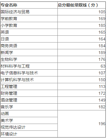 湖南第二師范學(xué)院專升本錄取分?jǐn)?shù)線(2017-2019)(圖1)