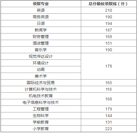 湖南第二師范學(xué)院專升本錄取分?jǐn)?shù)線(2017-2019)(圖2)