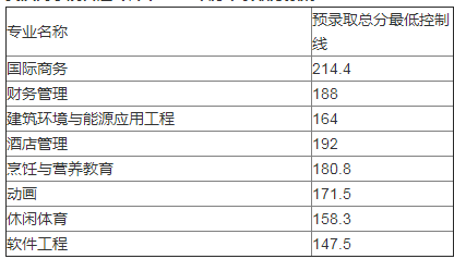 武漢商學院專升本錄取分數(shù)線(2018-2019)(圖2)