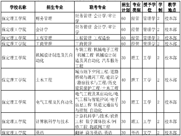 2020年河北專接本保定理工學(xué)院招生計(jì)劃