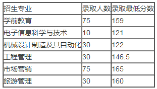 湖南文理學(xué)院專(zhuān)升本錄取分?jǐn)?shù)線(xiàn)(2017-2019)(圖2)