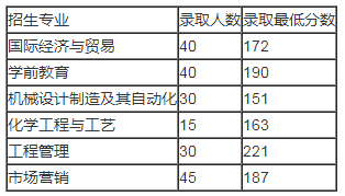 湖南文理學(xué)院專(zhuān)升本錄取分?jǐn)?shù)線(xiàn)(2017-2019)(圖3)