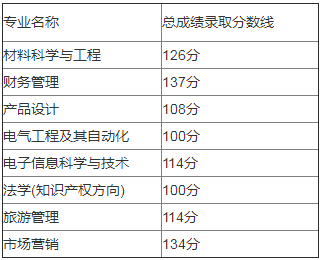 湖南汽車工業(yè)學(xué)院專升本錄取分?jǐn)?shù)線(2017-2019)(圖1)