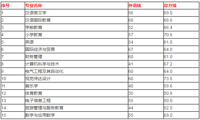 湖南師范大學(xué)專升本錄取分?jǐn)?shù)線(2017-2019)(圖1)