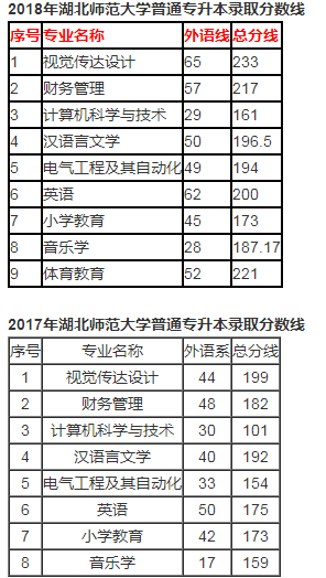 湖南師范大學(xué)專升本錄取分?jǐn)?shù)線(2017-2019)(圖2)