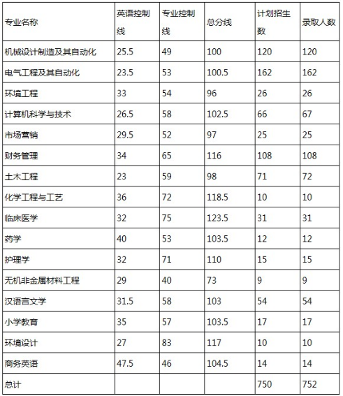 湖南理工學(xué)院專(zhuān)升本錄取分?jǐn)?shù)線(xiàn)(2017-2019)(圖1)