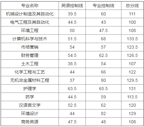 湖南理工學(xué)院專(zhuān)升本錄取分?jǐn)?shù)線(xiàn)(2017-2019)(圖2)