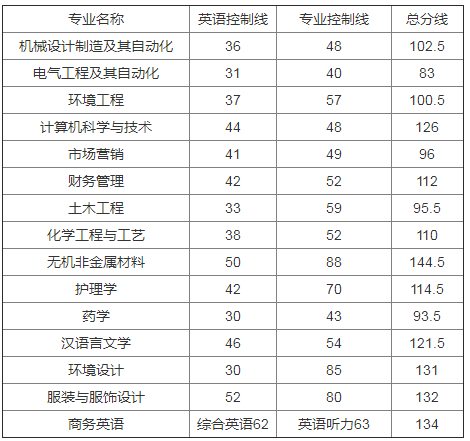 湖南理工學(xué)院專(zhuān)升本錄取分?jǐn)?shù)線(xiàn)(2017-2019)(圖3)