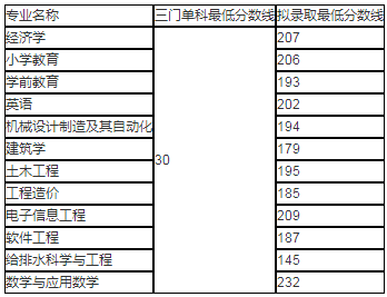 湖南工程學(xué)院專升本錄取分?jǐn)?shù)線(2017-2019)(圖2)