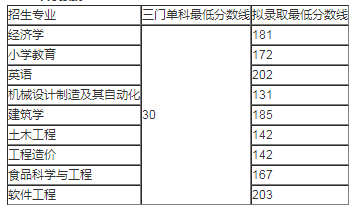 湖南工程學(xué)院專升本錄取分?jǐn)?shù)線(2017-2019)(圖3)