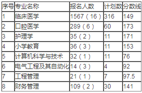 湖南科技学院专升本录取分数线(2017-2019)(图1)