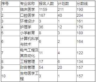 湖南科技学院专升本录取分数线(2017-2019)(图2)