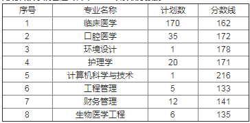 湖南科技学院专升本录取分数线(2017-2019)(图3)