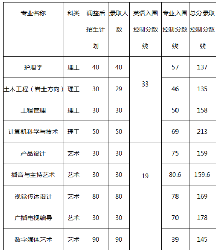 长江大学专升本录取分数线(2017-2019)(图1)