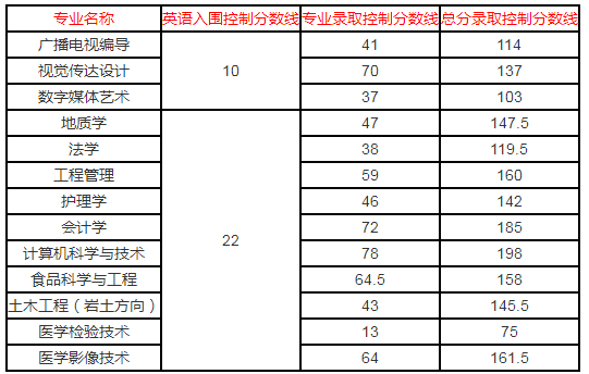 长江大学专升本录取分数线(2017-2019)(图2)