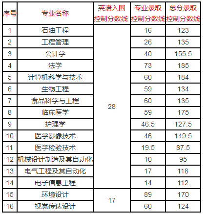 长江大学专升本录取分数线(2017-2019)(图3)