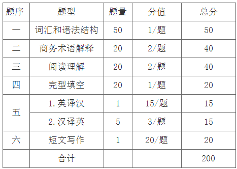 2020年蘭州工業(yè)學院專升本綜合商務英語考試大綱(圖1)