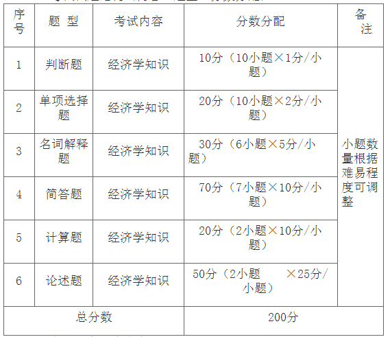 2020年蘭州工業(yè)學(xué)院專升本經(jīng)濟學(xué)考試大綱(圖1)