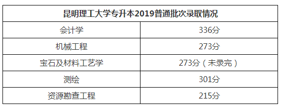 2019昆明理工大學(xué)專升本錄取分?jǐn)?shù)線(圖1)