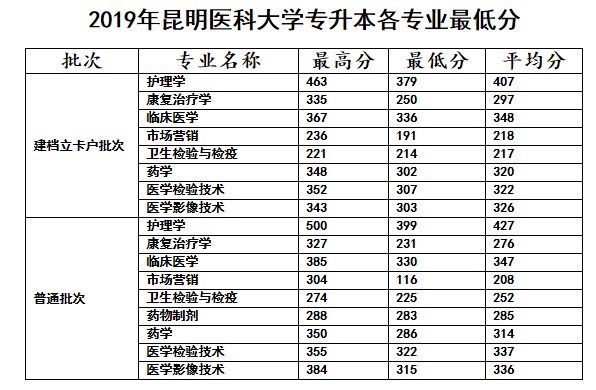 昆明醫(yī)科大學(xué)專升本錄取分?jǐn)?shù)線(2016-2019)(圖1)