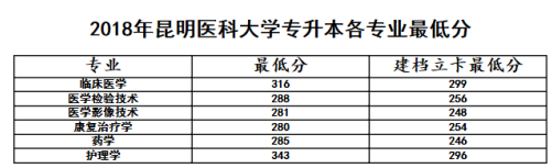 昆明醫(yī)科大學(xué)專升本錄取分?jǐn)?shù)線(2016-2019)(圖2)