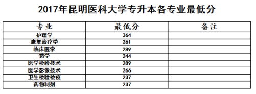 昆明醫(yī)科大學(xué)專升本錄取分?jǐn)?shù)線(2016-2019)(圖3)