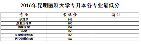 昆明醫(yī)科大學(xué)專升本錄取分?jǐn)?shù)線(2016-2019)(圖4)