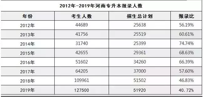 2012-2019年河南專升本報(bào)錄人數(shù)總比(圖1)