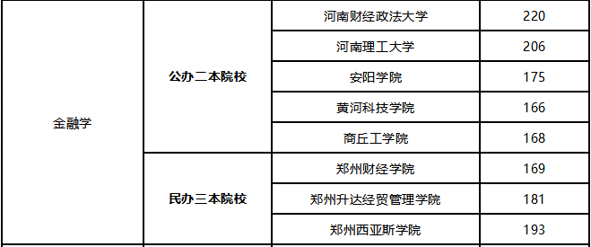 河南專升本金融學(xué)錄取最低分是多少？(圖2)