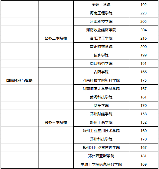 河南專(zhuān)升本國(guó)際經(jīng)濟(jì)與貿(mào)易錄取最低分是多少？(圖2)