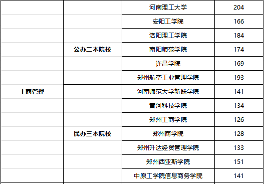 河南專升本工商管理錄取最低分是多少？(圖2)