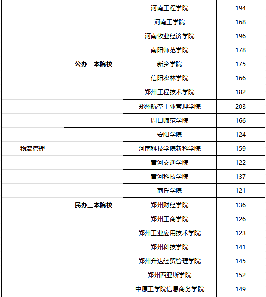 河南專升本物流管理錄取最低分是多少？(圖2)