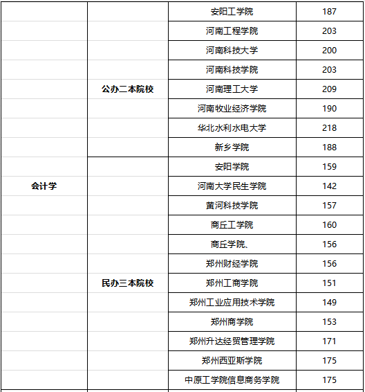 河南專升本會計學專業(yè)錄取最低分是多少？(圖2)