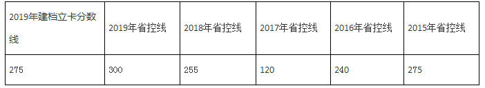 云南專升本經(jīng)管類專業(yè)錄取分?jǐn)?shù)線(圖1)