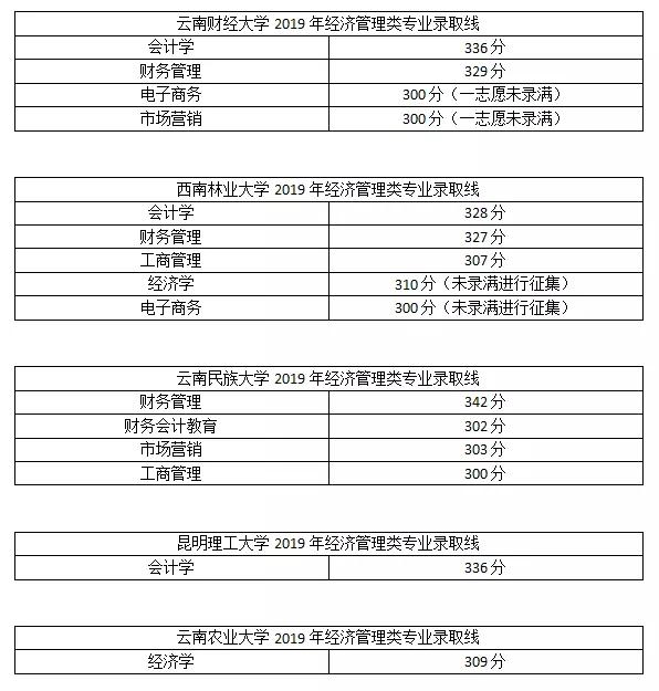 云南專升本經(jīng)管類專業(yè)錄取分?jǐn)?shù)線(圖2)