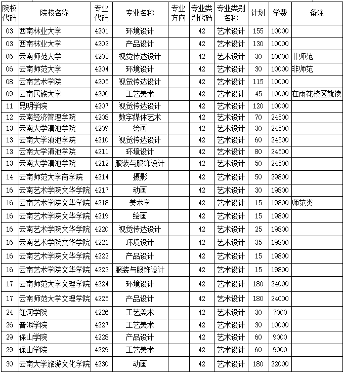 云南專升本藝術(shù)設(shè)計(jì)類專業(yè)錄取分?jǐn)?shù)線(圖1)