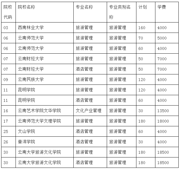 云南專升本旅游管理類專業(yè)錄取分?jǐn)?shù)線(圖1)