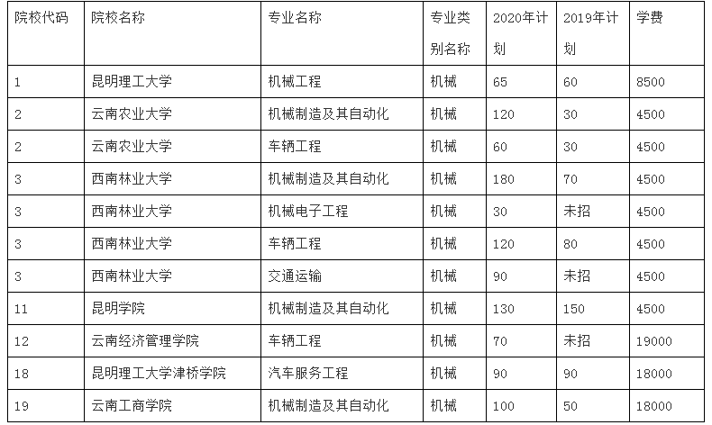 云南專升本機械類專業(yè)錄取分數(shù)線(圖1)