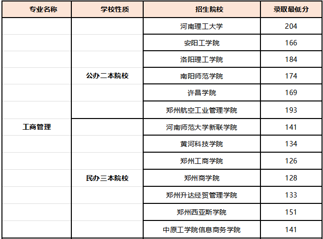 河南專升本工商管理專業(yè)錄取最低分(圖1)