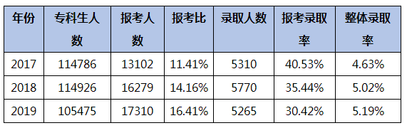 專升本擴招 重慶專升本歷年錄取率多少(圖2)