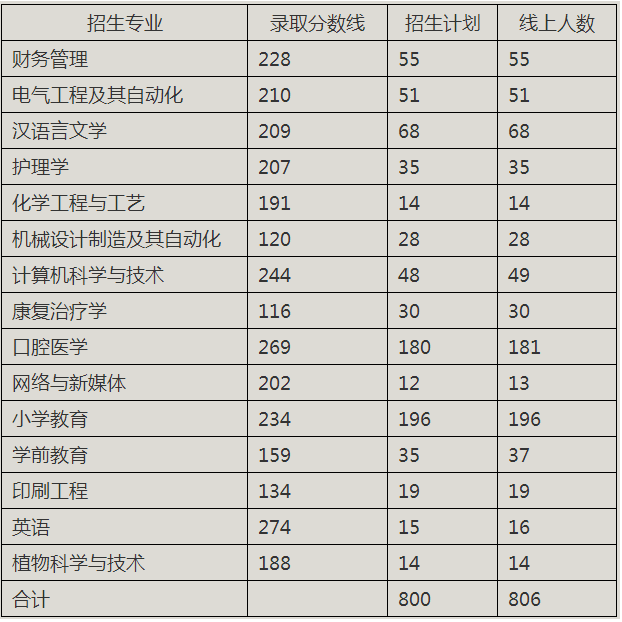 荊楚理工學(xué)院專升本錄取分?jǐn)?shù)線(2017-2019)(圖1)